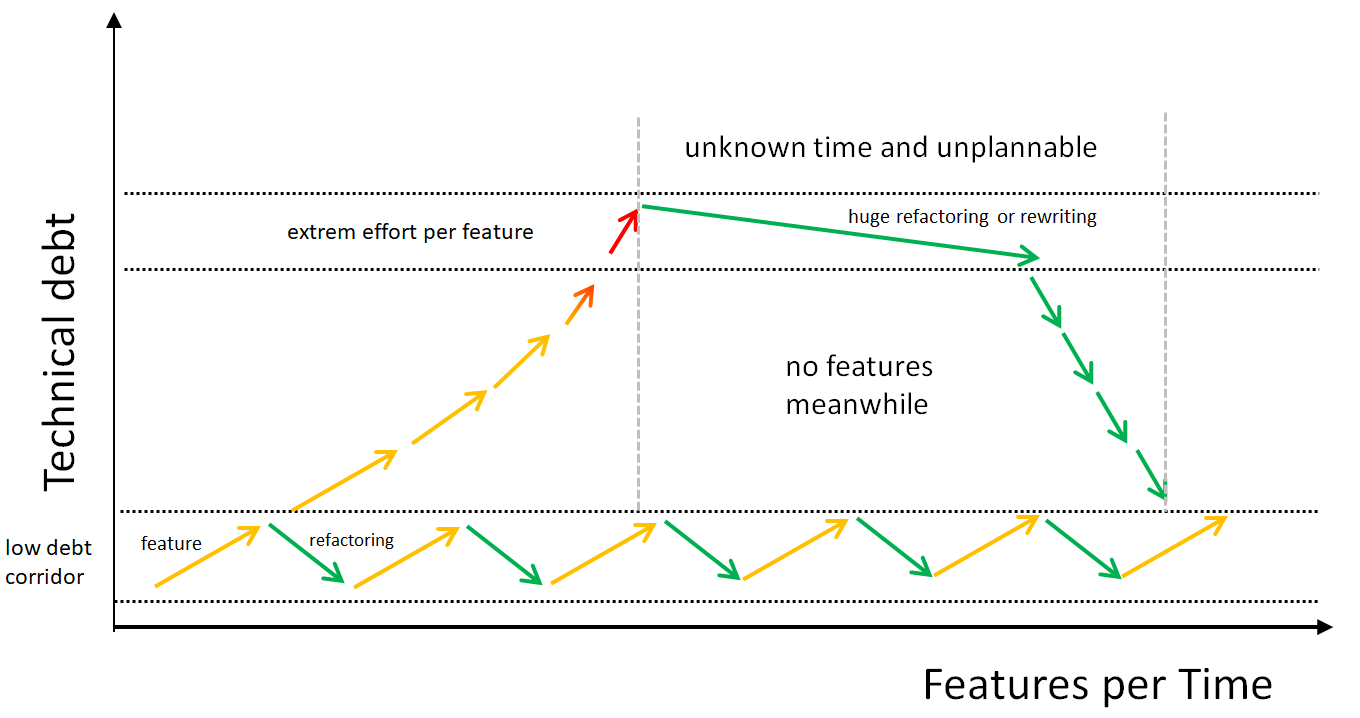 Technische Schuld mit und ohne Refactoring