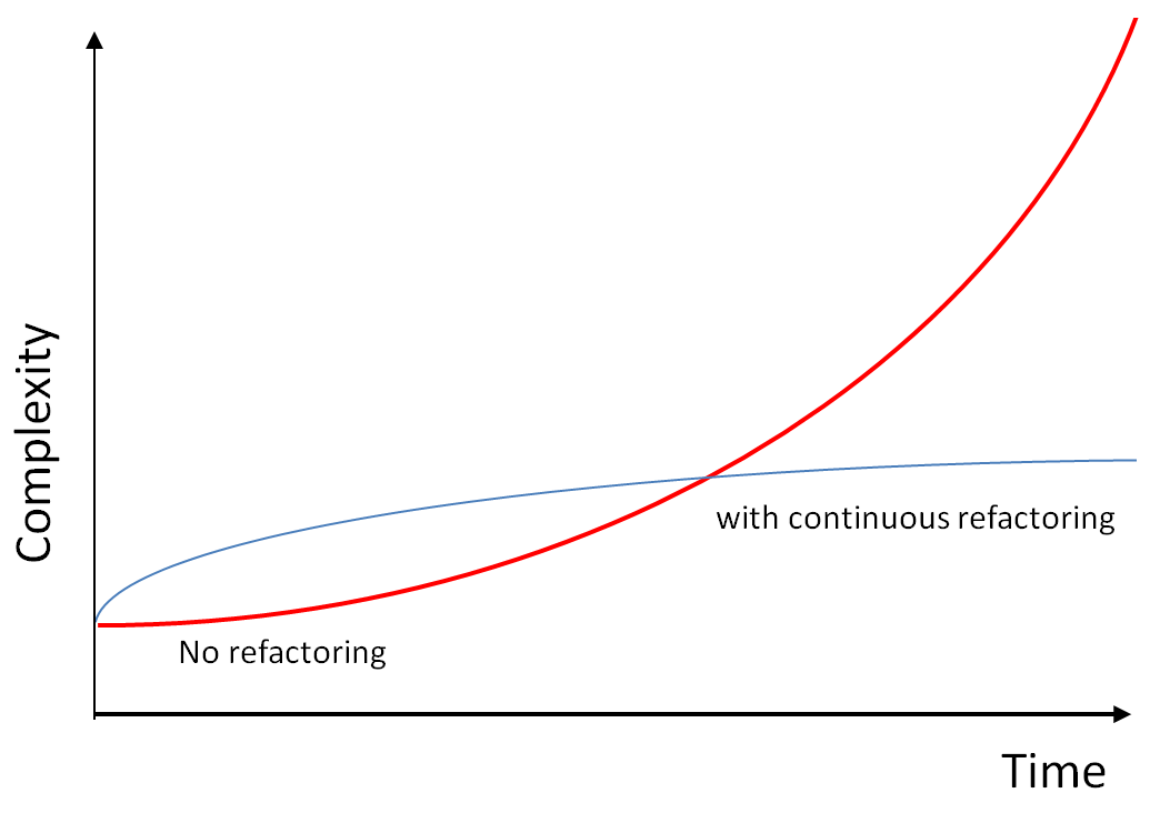 Veränderung der Komplexität mit und ohne Refactoring